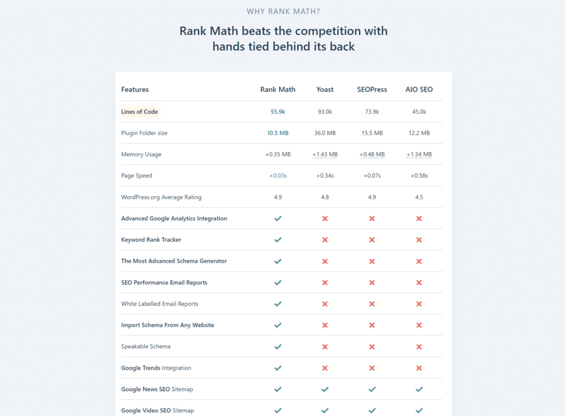 So sánh tính năng RankMath SEO với các Plugin khác