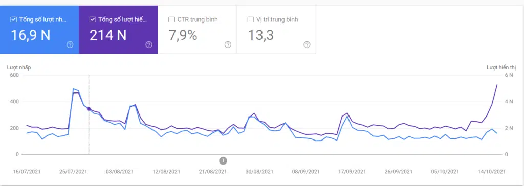 Case study kiếm 400$ với Blog Flipping Case study kiếm 400$ với Blog Flipping