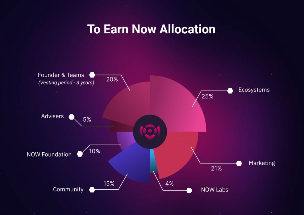 To Earn Now Allocation